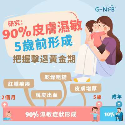 研究：90%濕敏5歲前形成 把握擊退黃金期
