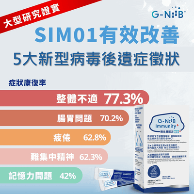 SIM01顯著改善5大新型病毒後遺症徵狀