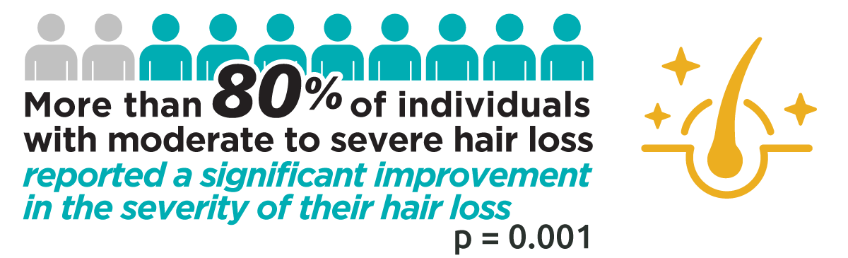More than 80% of individuals with moderate to severe hair loss reported a significant improvement in the severity of their hair loss.