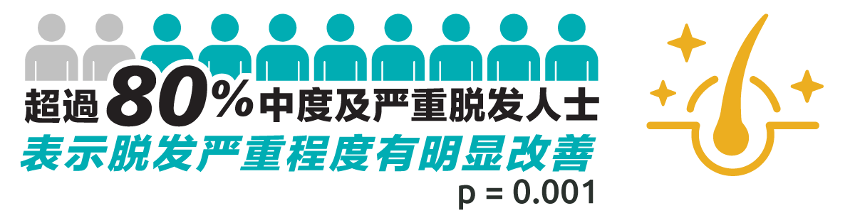 床实证超过80%中度及严重脱发人士的脱发严重程度有明显改善
