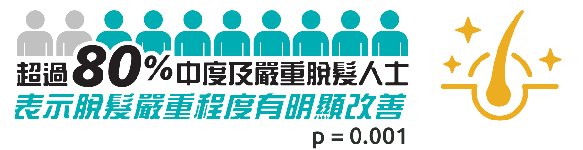 臨床實證超過80%中度及嚴重脫髮人士的脫髮嚴重程度有明顯改善