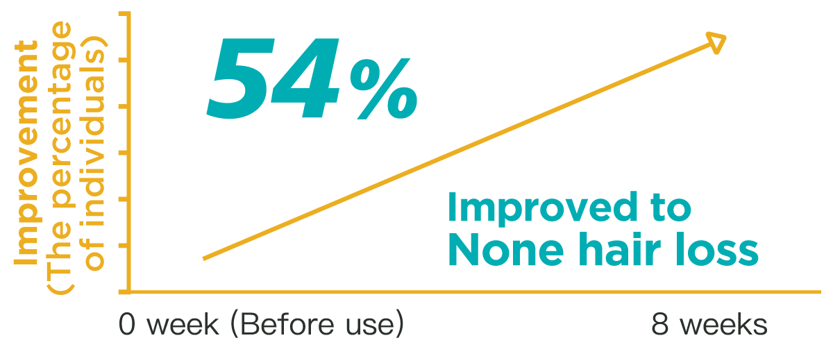 54% of individuals improved to “None hair loss”