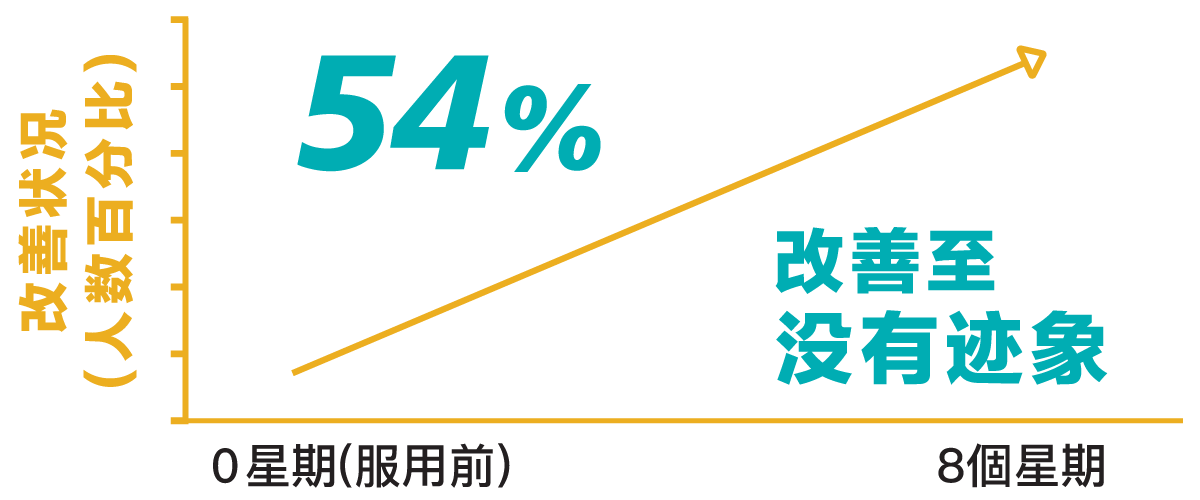 持续服用8个星期后，54%人士改善至没有脱发迹象。