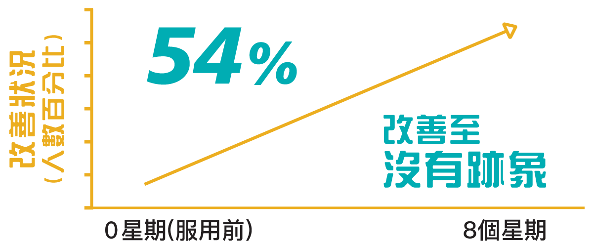 持續服用8個星期後,54%人士改善至沒有脫髮跡象。
