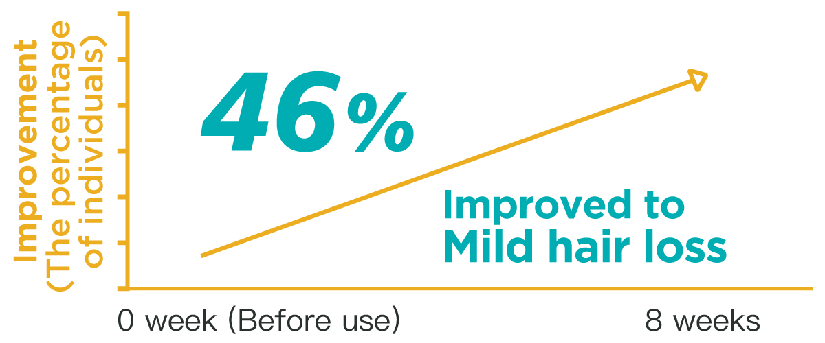 46% of individuals improved to “Mild hair loss”