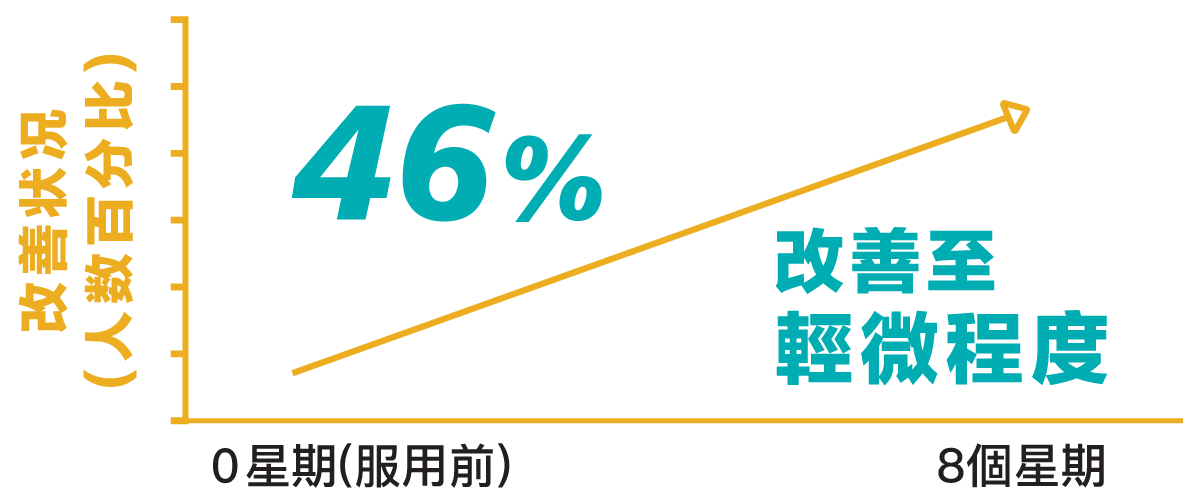 46%人士改善至轻微程度