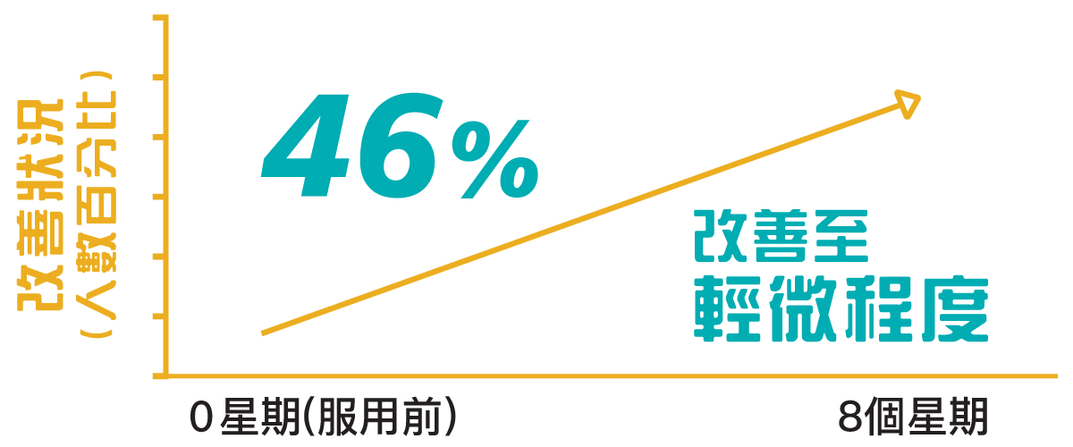 持續服用8個星期後,46%人士的症狀改善至輕微程度。
