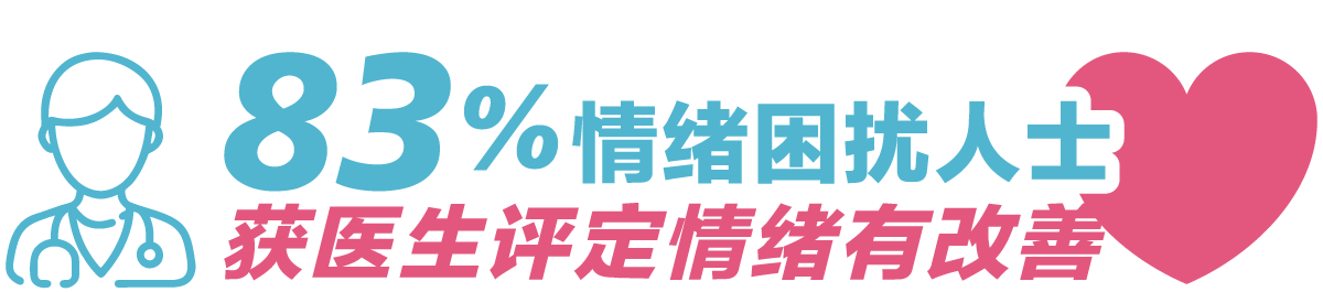 临床验证：83%情绪困扰人士获医生评定服用微生态心安晴配方MQU10后情绪有改善