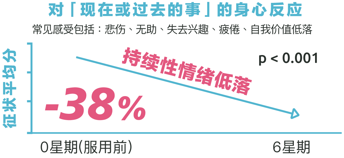 持续性情绪低落显著下降38%：G-NiiB心安晴配方MQU10临床验证数据