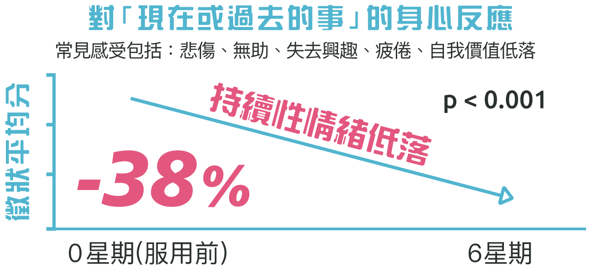 持續性情緒低落顯著下降38%：G-NiiB心安晴配方MQU10臨床驗證數據