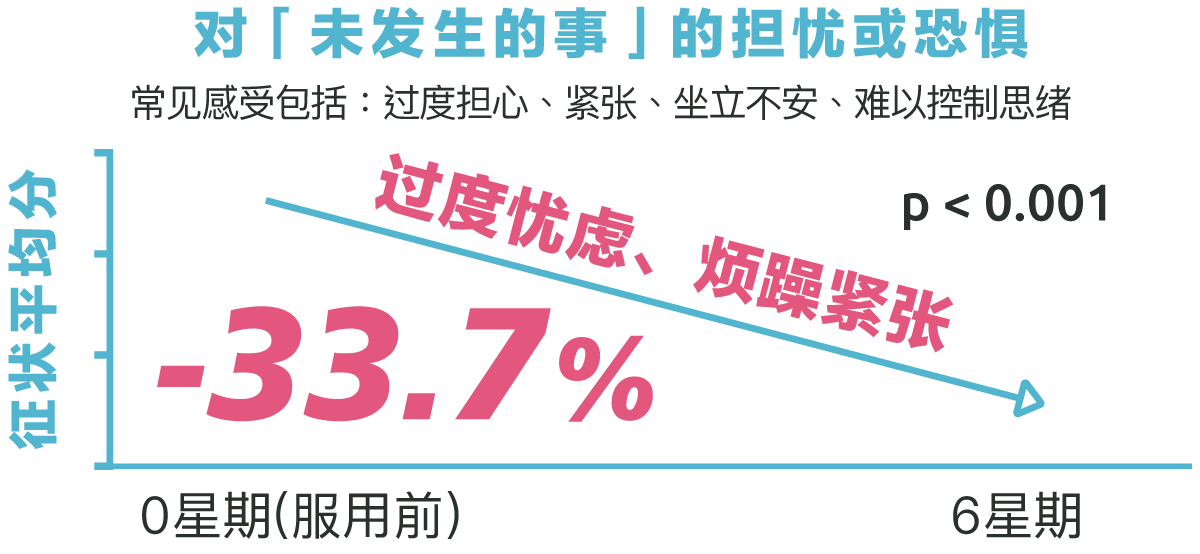 过度忧虑、烦躁紧张显著下降33.7% : G-NiiB心安晴配方MQU10临床验证数据