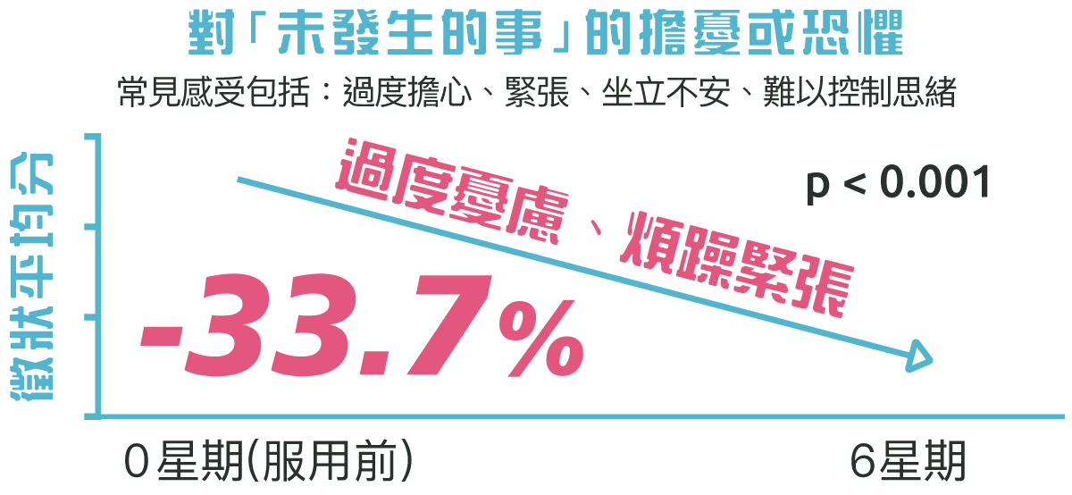 過度憂慮、煩躁緊張顯著下降33.7% : G-NiiB心安晴配方MQU10臨床驗證數據