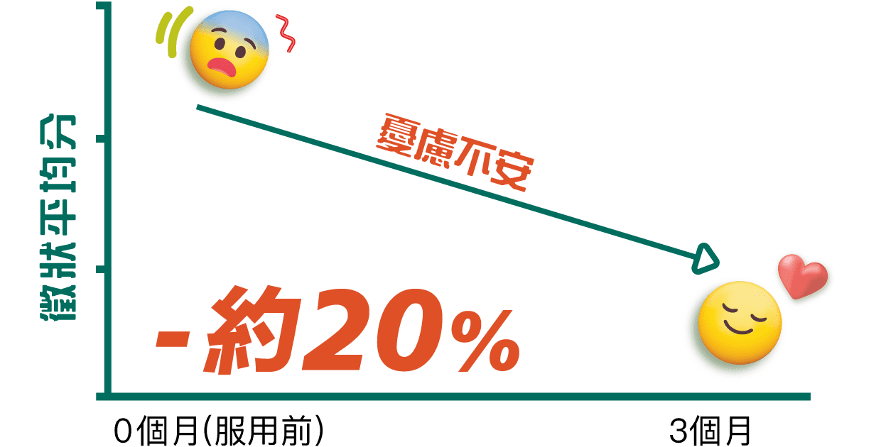 臨床驗證，安全有效，持續服用G-NiiB 兒童恬悅配方3個月，能紓緩憂慮不安徵狀約20%。